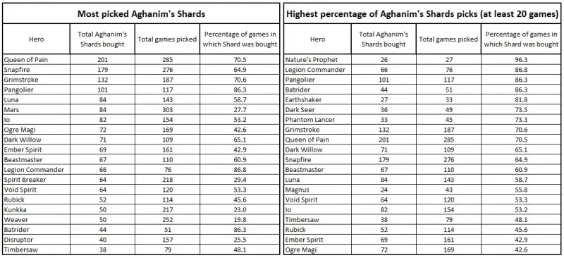 Статистика Aghanim's Shard в первом DPC-сезоне