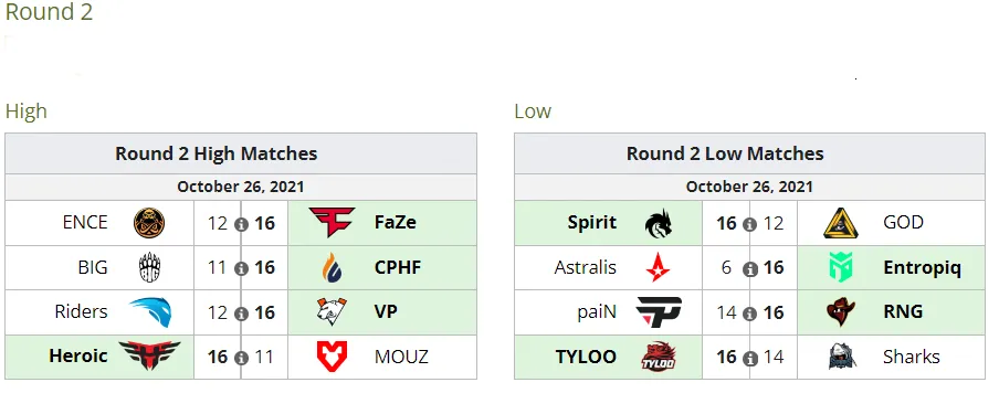 Итоговое положение команд во втором туре стадии Challengers на PGL Major Stockholm 2021
