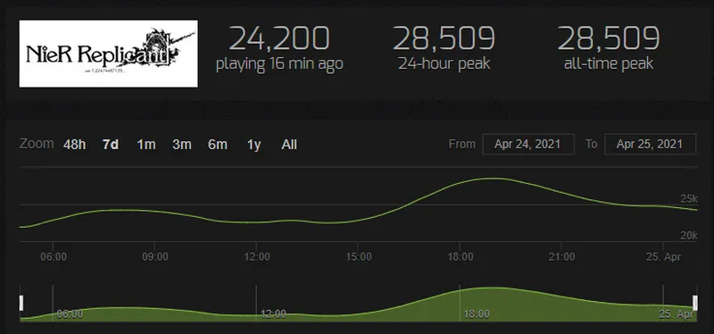 Статистика NieR Replicant ver.1.22474487139