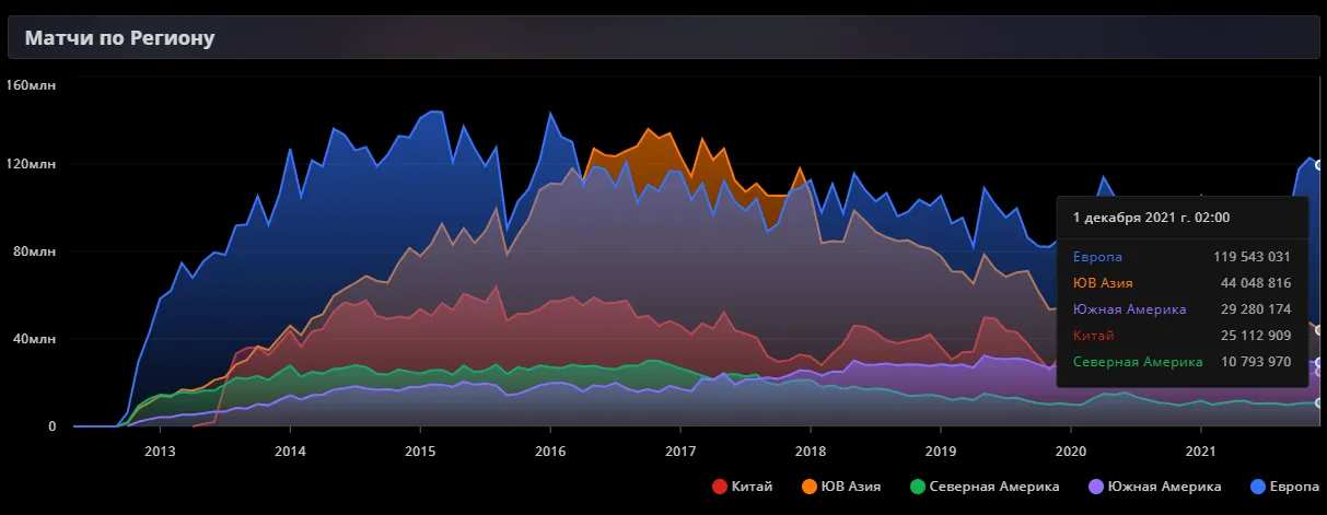 Статистика по количеству матчей в Dota 2 в 2021 году по регионам