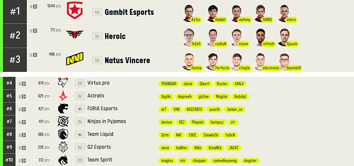 Обновлённый рейтинг лучших команд по CS:GO от ESL
