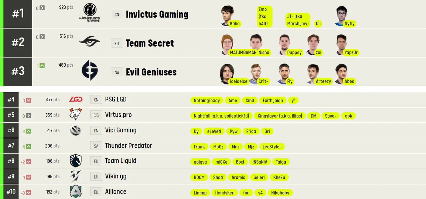 Рейтинг лучших команд по Dota 2 от ESL