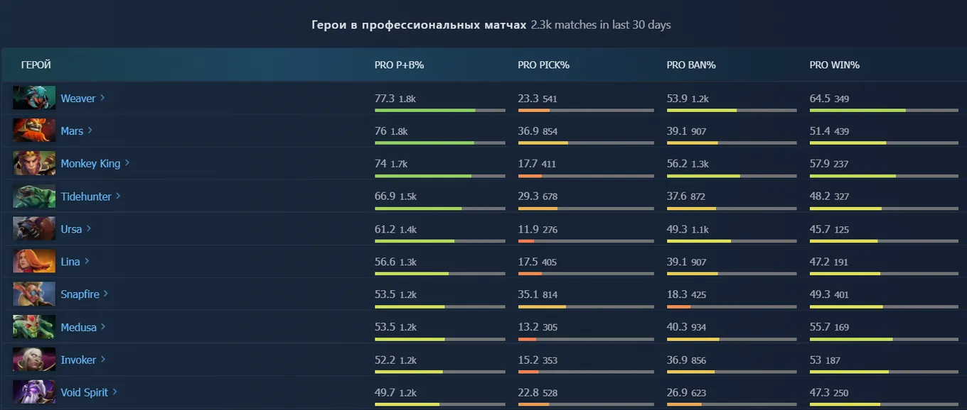 Топ-10 самых популярных героев на про-сцене Dota 2 за последний месяц