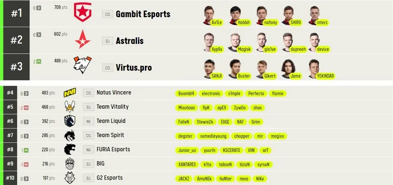 Рейтинг лучших команд мира по CS:GO по версии ESL