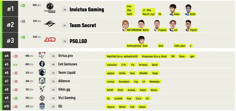 Рейтинг лучших команд мира по Dota 2 по версии ESL