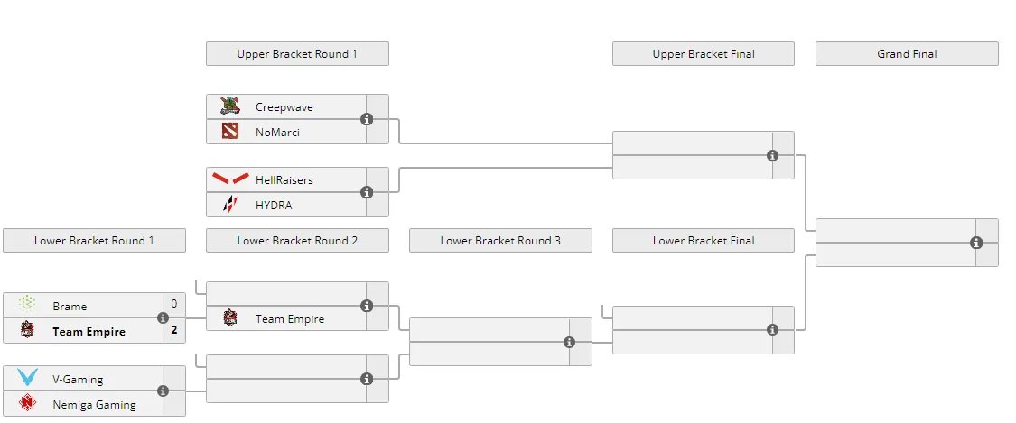 Текущее положение команд в плей-офф Dota 2 Champions League 2021 Season 5