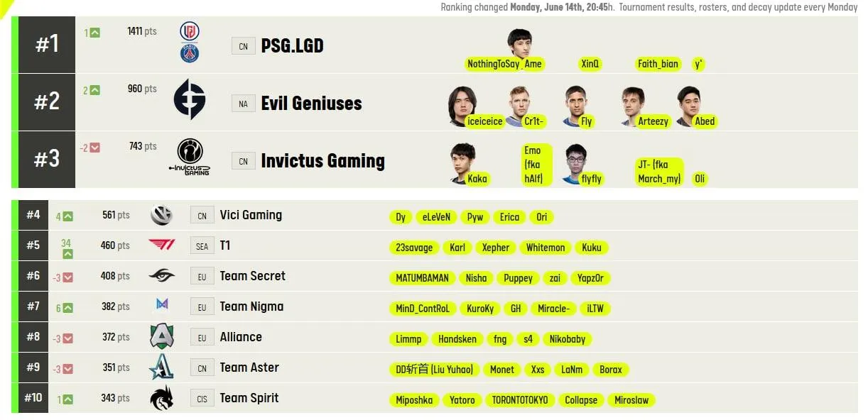 Рейтинг ESL