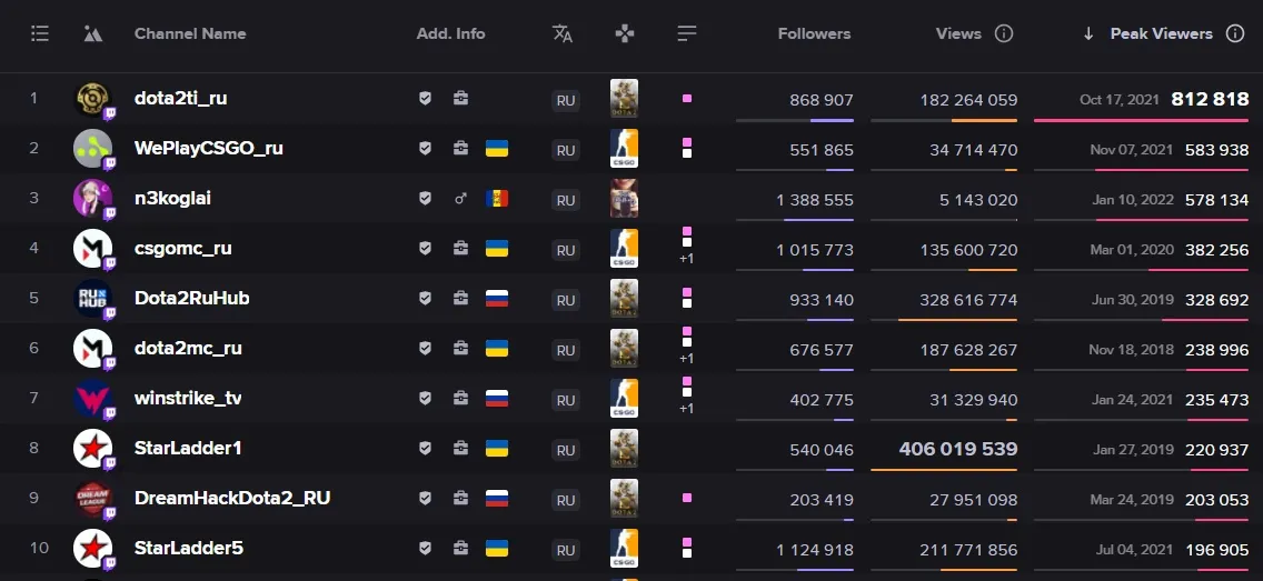 Самые популярные ру-каналы на Twitch за все время