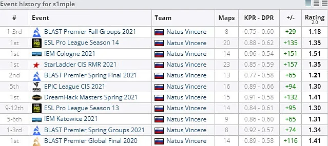 Результаты s1mple