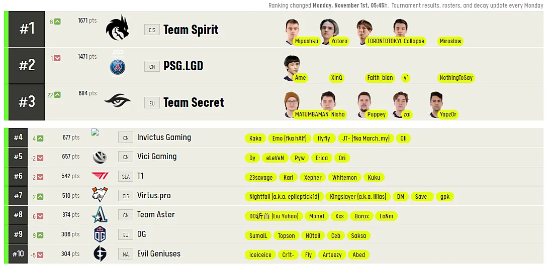 Рейтинг ESL