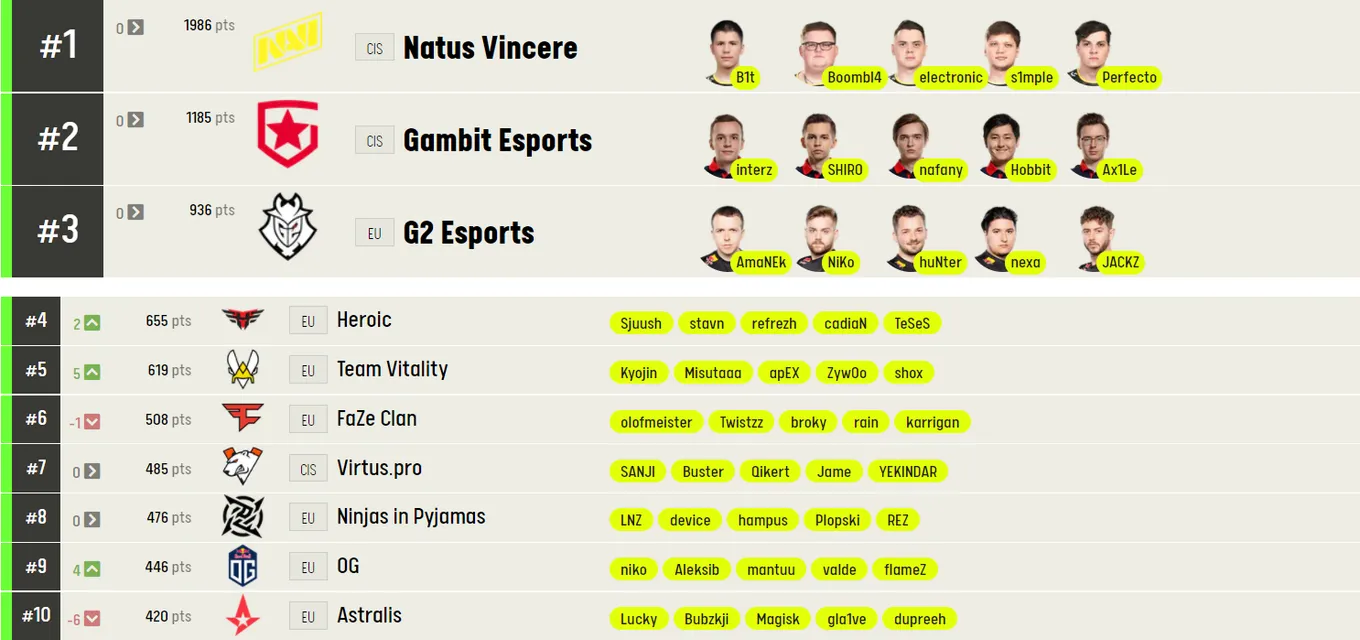 Лучшие команды мира по CS:GO по версии ESL
