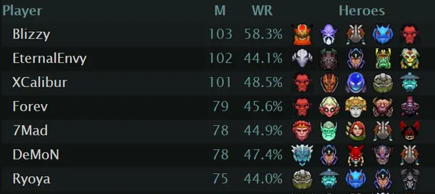 Список про-игроков, которые сыграли больше всего матчей в Dota 2 за последние 8 дней