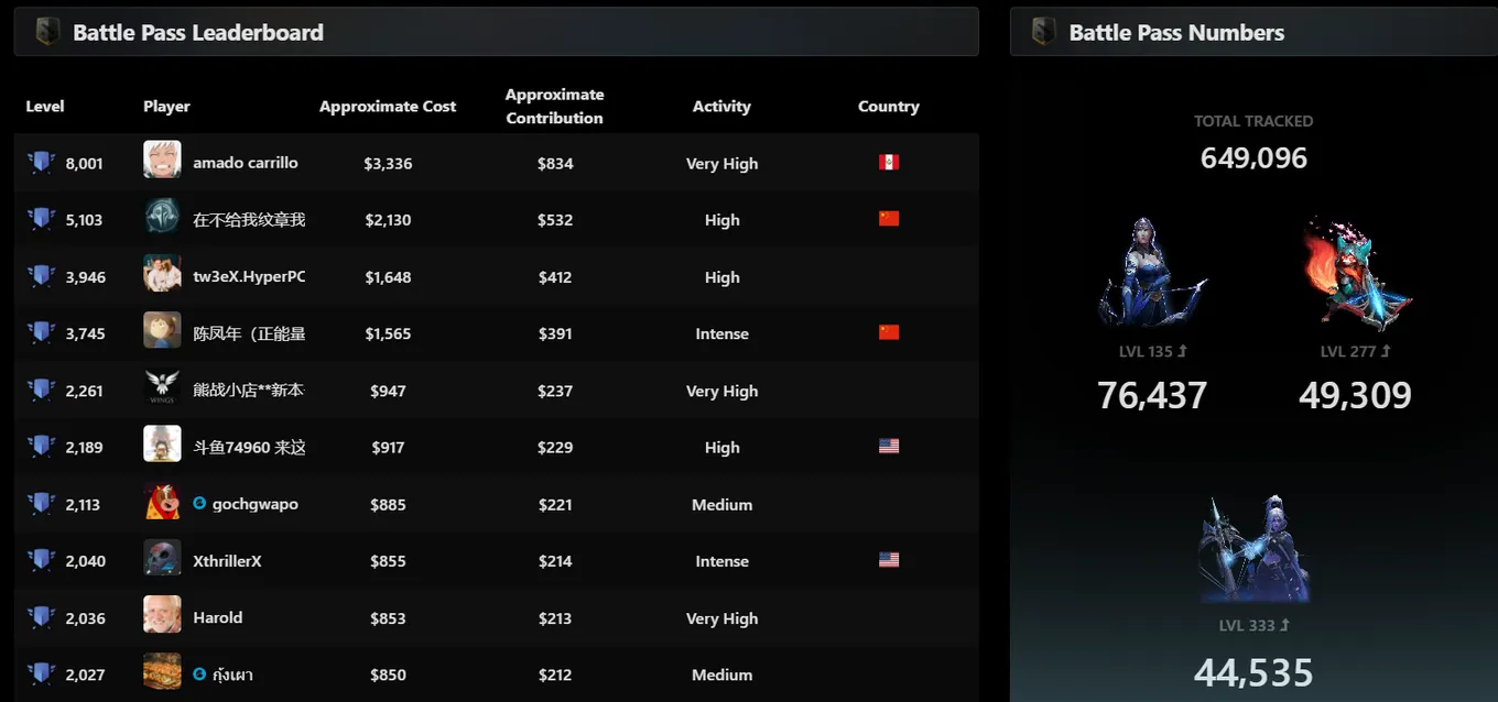 Статистика зимнего Battle Pass в Dota 2