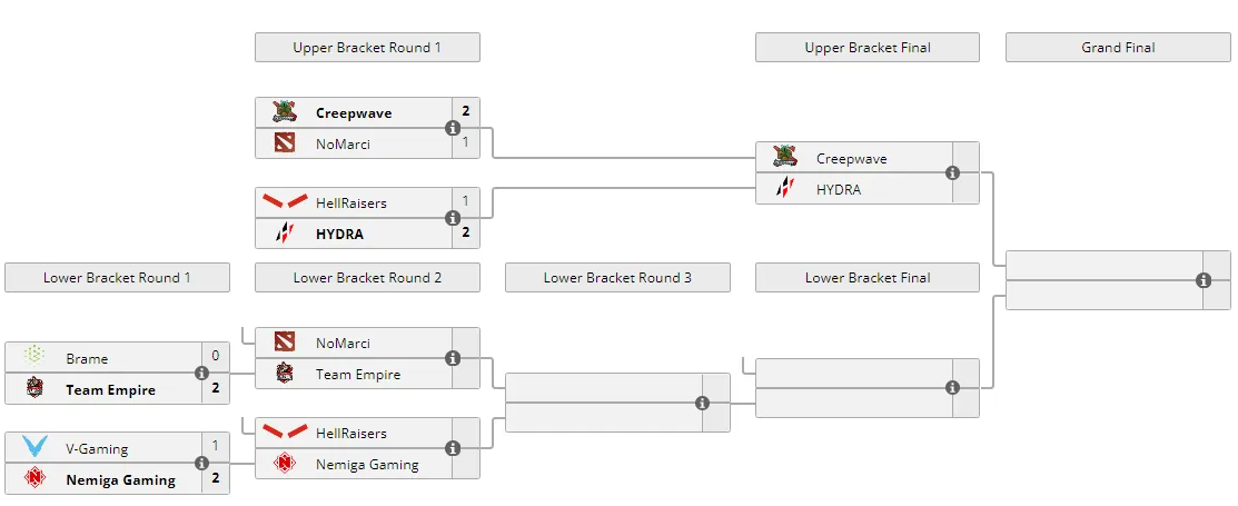 Текущее положение команд в плей-офф Dota 2 Champions League 2021 Season 5