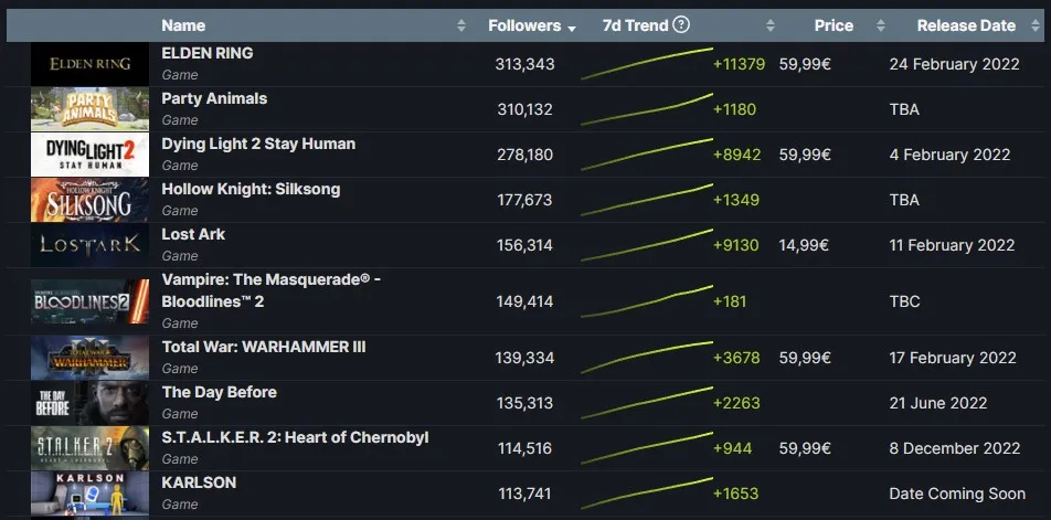 Топ-10 игр по подпискам в Steam