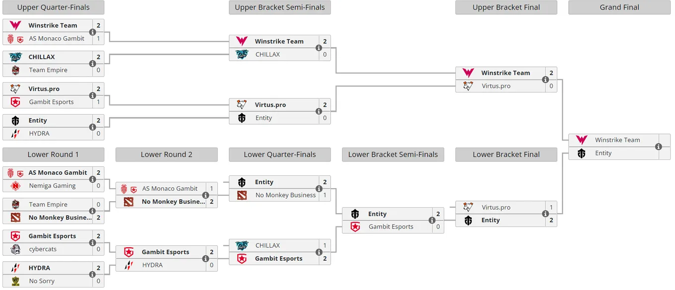Текущее положение команд в плей-офф&nbsp;Winline Dota 2 Champions League Season 8