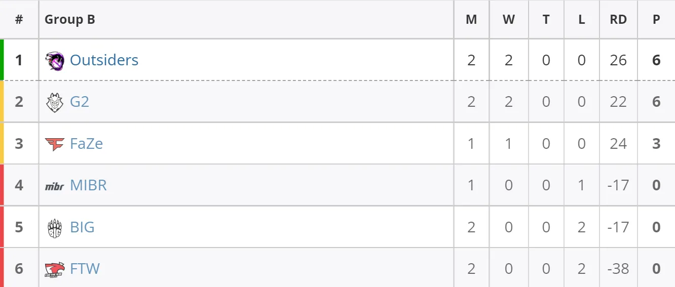 Текущее положение команд в группе B на EPL Season 16