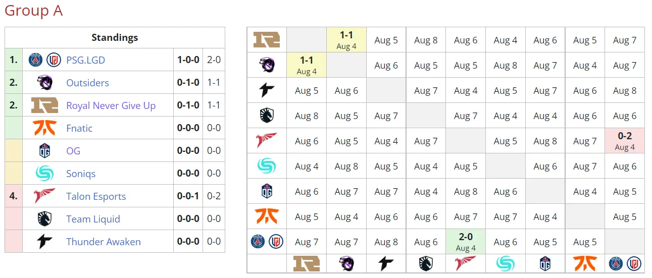 Текущее положение команд в группе A на PGL Arlington Major 2022