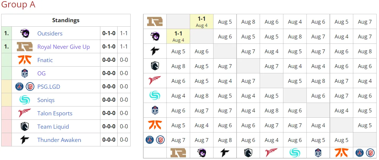 Текущее положение команд в группе A на PGL Arlington Major 2022
