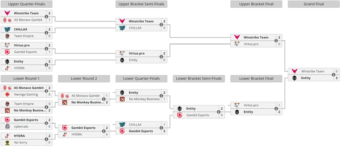 Итоговое положение команд в плей-офф Winline Dota 2 Champions League Season 8