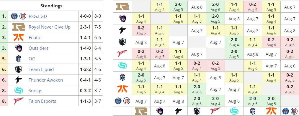 Текущее расположение команд в группе А на&nbsp;PGL Arlington Major 2022