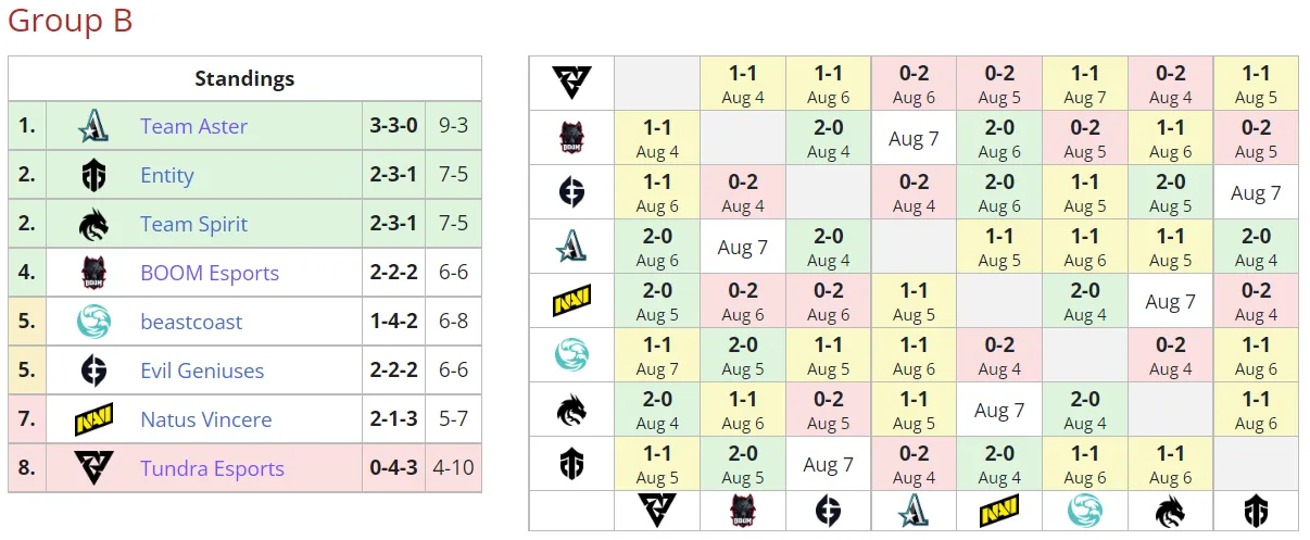 Текущее положение команд в группе B на PGL Arlington Major 2022