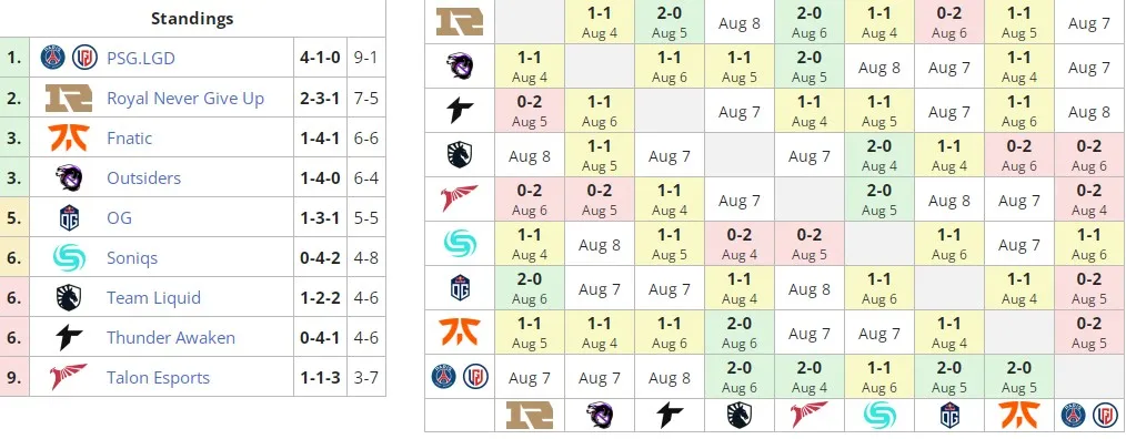 Текущее расположение команд в группе А на PGL Arlington Major 2022
