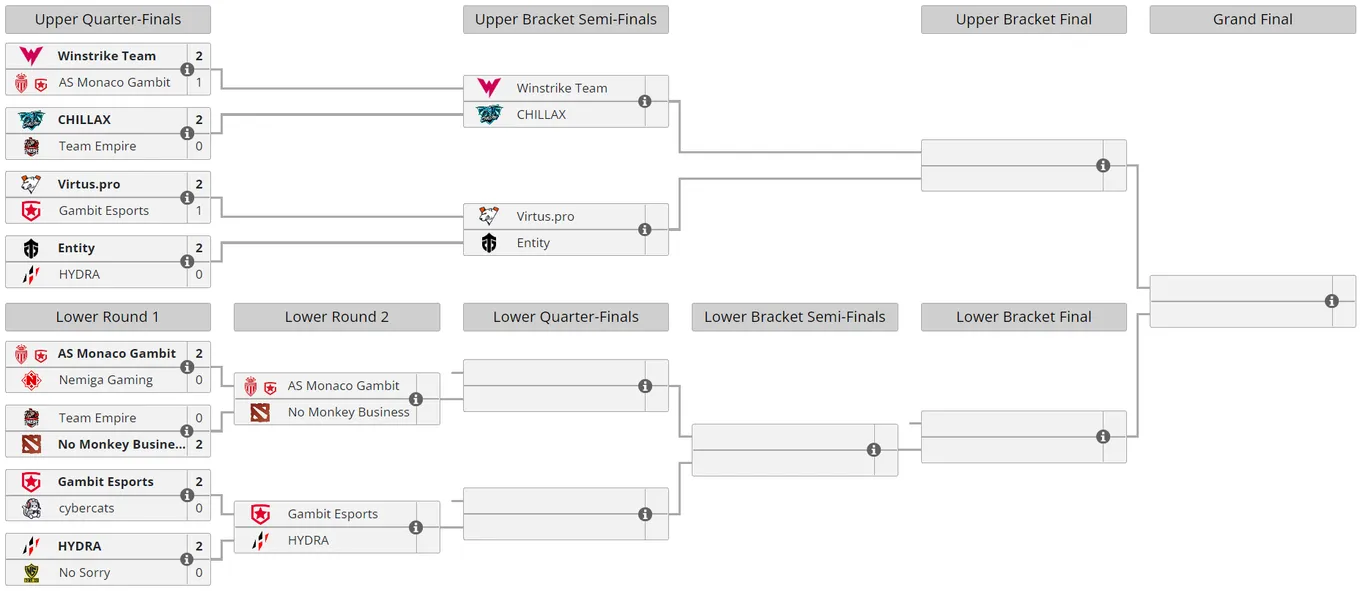 Текущее положение команд в плей-офф Winline Dota 2 Champions League Season 8