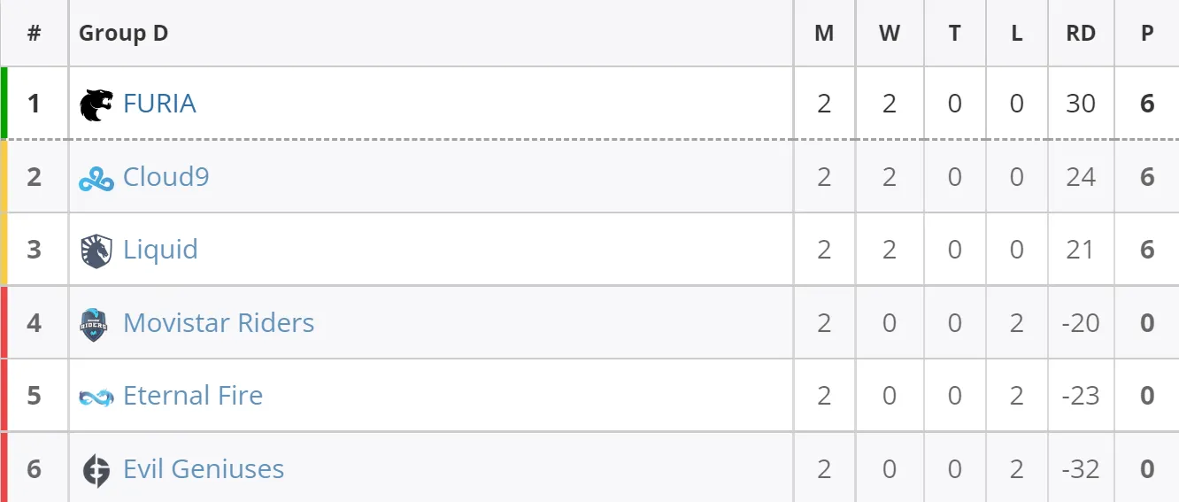 Текущее положение команд в группе D на EPL Season 16