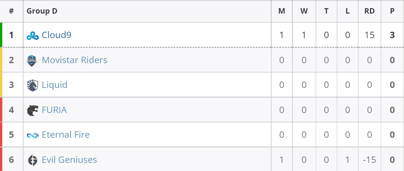 Текущее положение команд в группе D на EPL Season 16