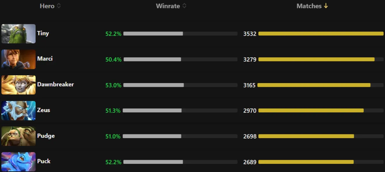 Самые популярные герои&nbsp;на высоком рейтинге в Dota 2