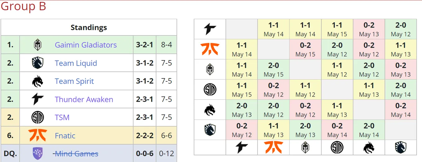 Текущее положение команд в группе B на&nbsp;ESL One Stockholm 2022