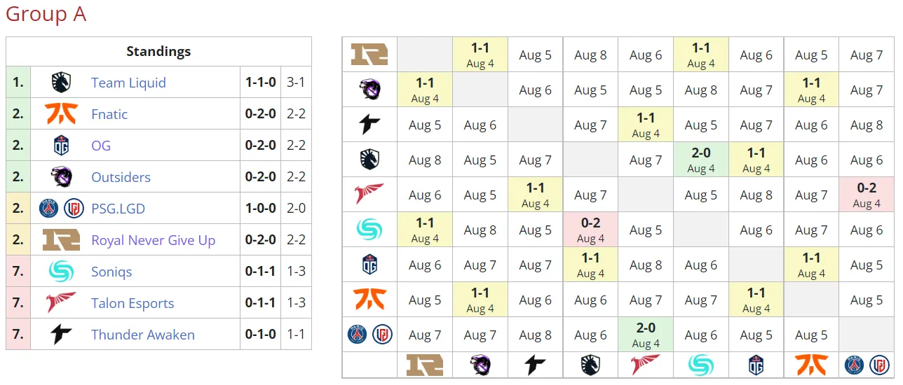Текущее положение команд в группе A на PGL Arlington Major 2022