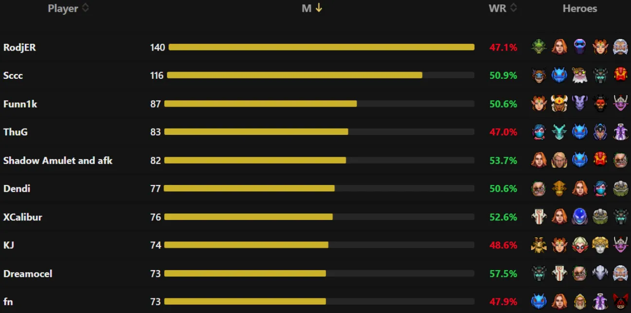 Топ-10 про-игроков, которые провели больше всего матчей в Dota 2 за последние восемь дней