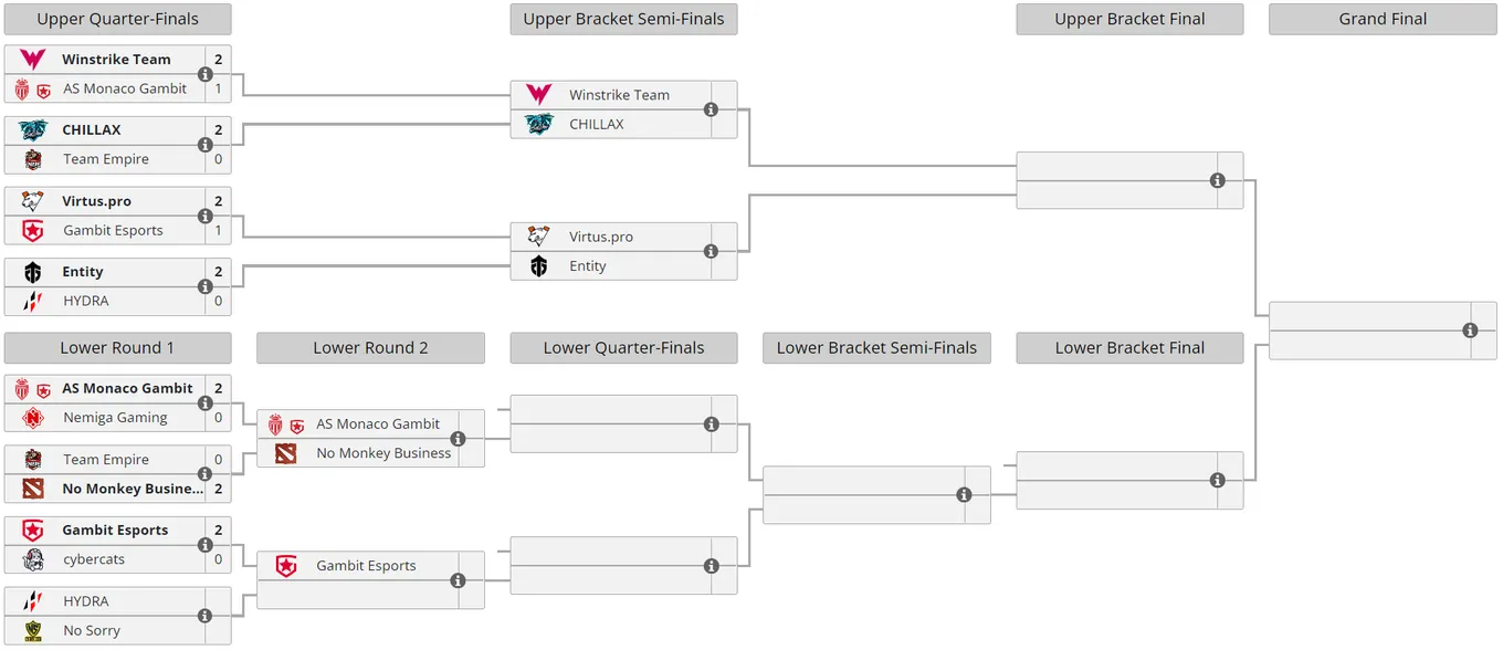Текущее положение команд в плей-офф Winline Dota 2 Champions League Season 8