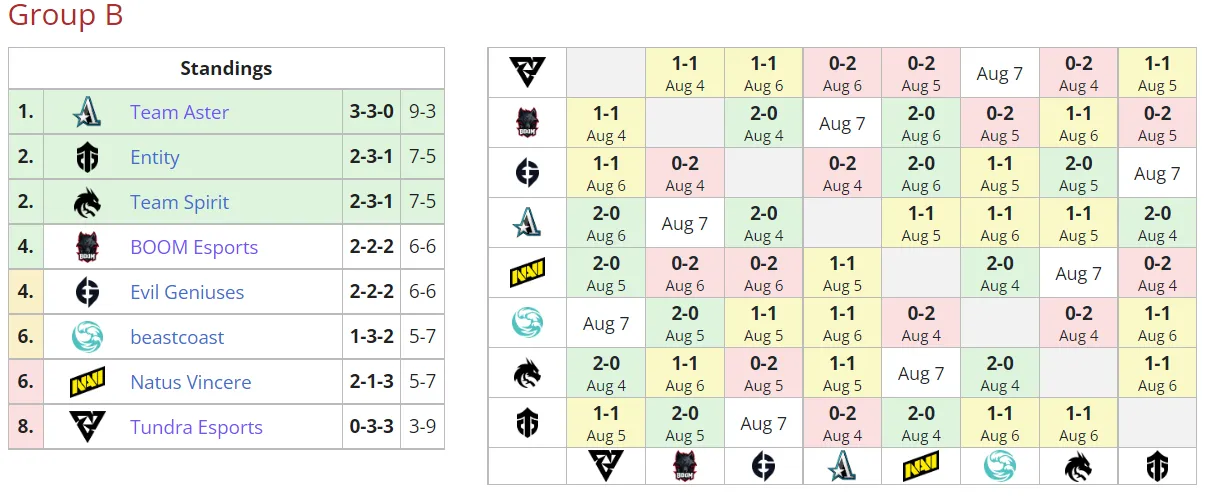 Текущее положение команд в группе B на PGL Arlington Major 2022