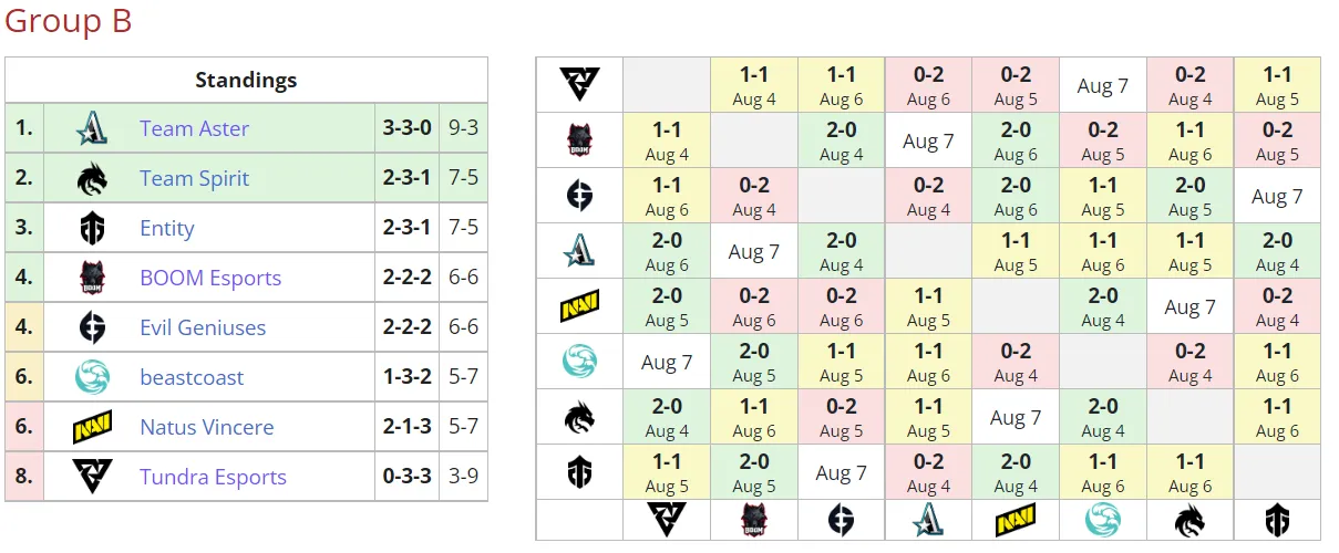 Текущее положение команд в группе B на PGL Arlington Major 2022