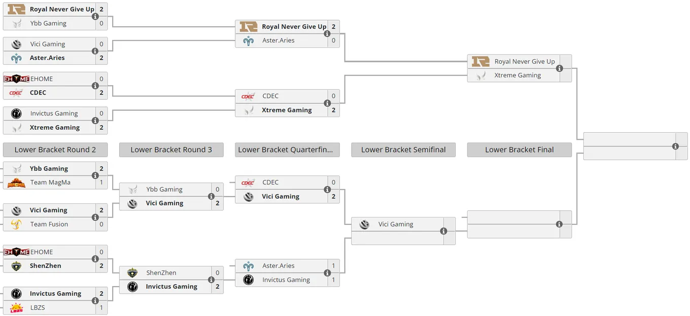 Текущее положение команд в квалификации к TI11 для Китая