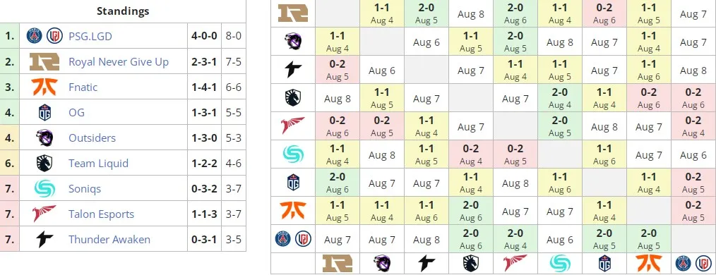 Текущее расположение команд в группе А на&nbsp;PGL Arlington Major 2022
