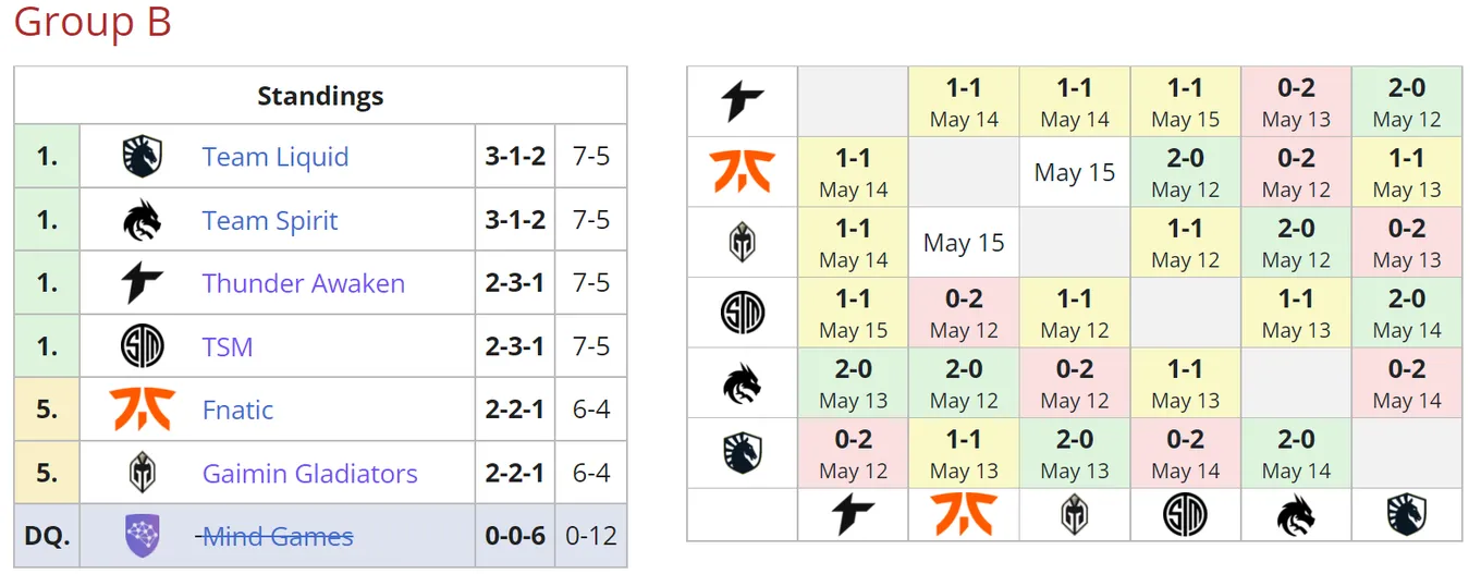 Текущее положение команд в группе B на мейджоре по Dota 2