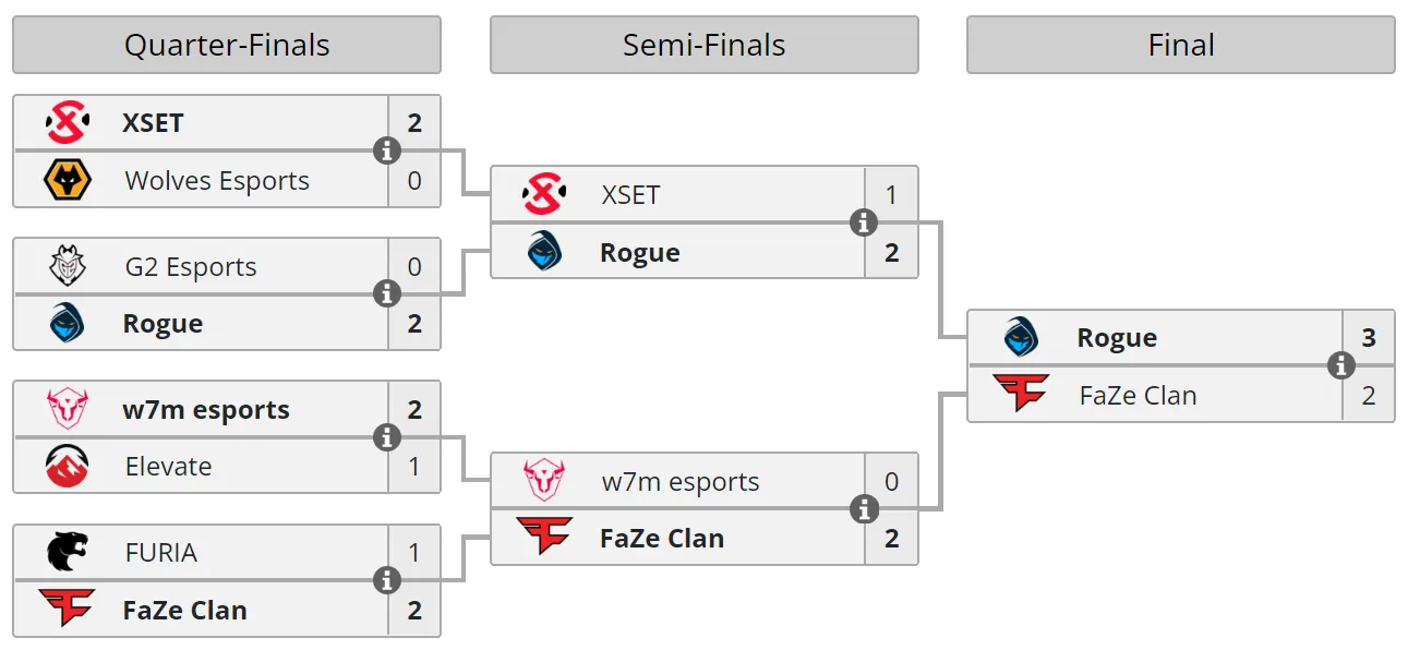 Итоговая сетка плей-офф Six Berlin Major 2022