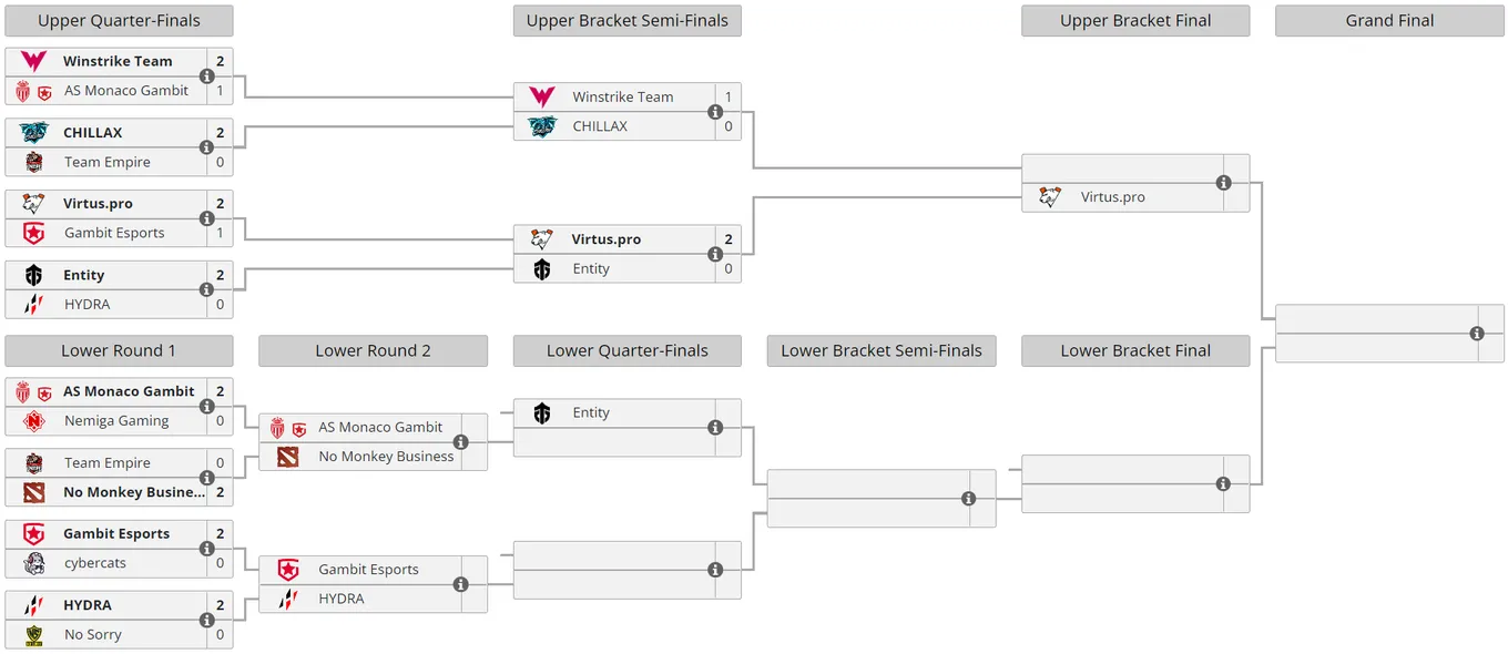 Текущее положение команд в плей-офф Winline Dota 2 Champions League Season 8