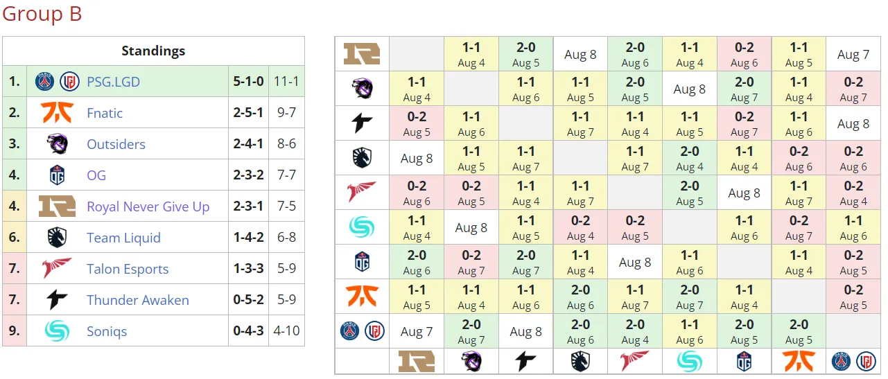 Текущее положение команд в группе A на PGL Arlington Major 2022