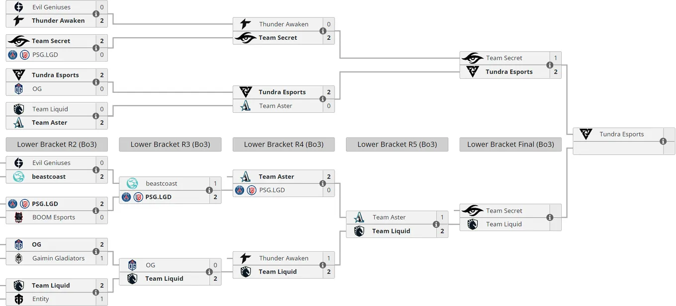 Текущее положение команд в плей-офф The International 11