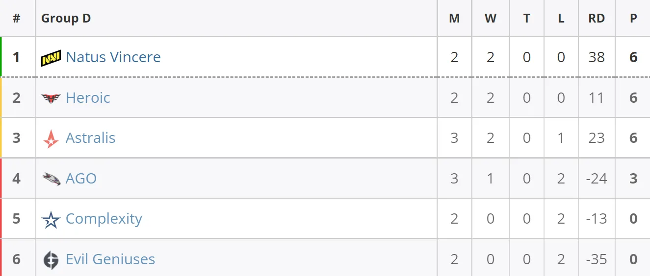 Текущее положение команд в группе D на EPL Season 15