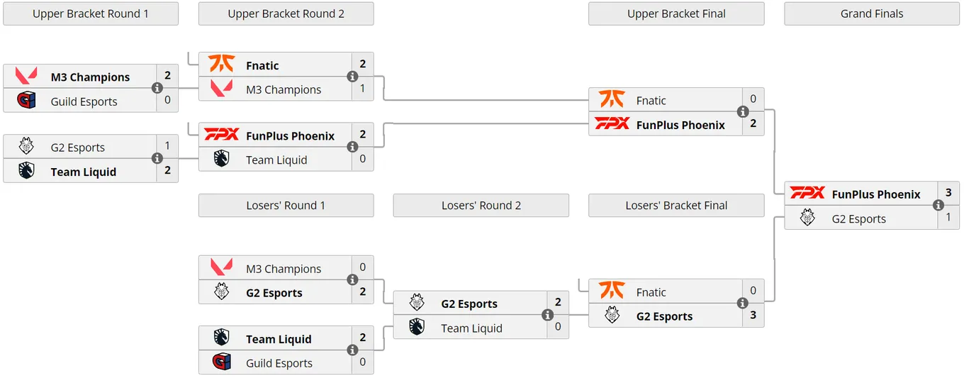 Итоговая сетка плей-офф&nbsp;VALORANT Champions Tour 2022: EMEA Stage 1 Challengers