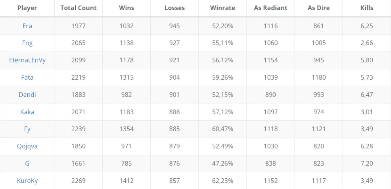 Топ-10 киберспортсменов по числу поражений на про-сцене Dota 2