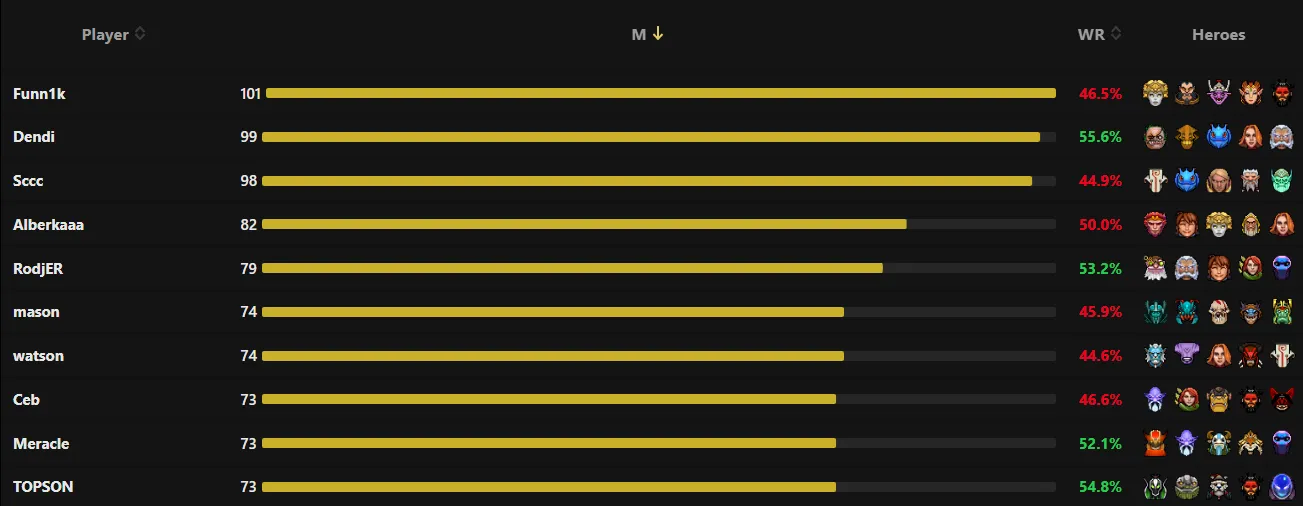 Про-игроки, сыгравшие больше всего игр в матчмейкинге Dota 2 с 19 по 26 июня