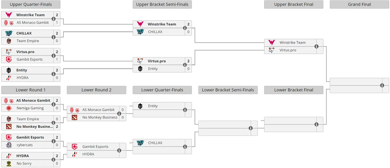 Текущее положение команд в плей-офф Winline Dota 2 Champions League Season 8