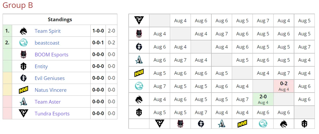 Текущее положение команд в группе B на PGL Arlington Major 2022